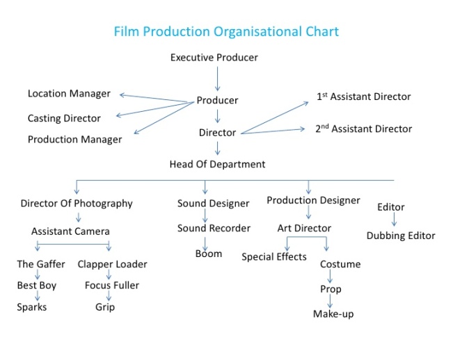 organisational-charts-of-film-production-organisational-chart-one-1-728